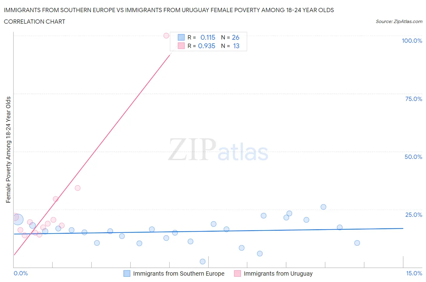 Immigrants from Southern Europe vs Immigrants from Uruguay Female Poverty Among 18-24 Year Olds