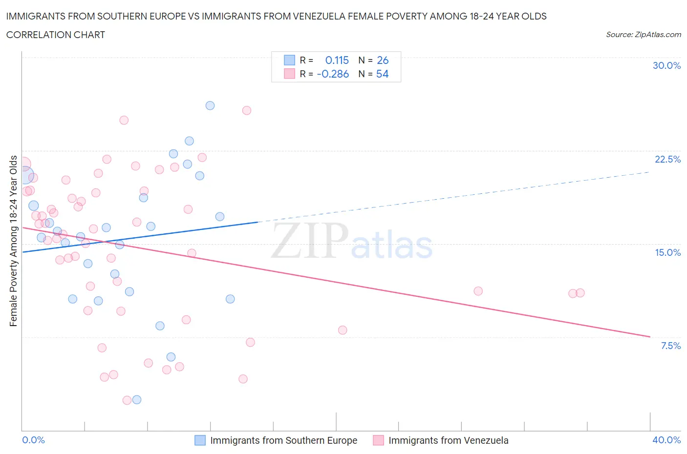 Immigrants from Southern Europe vs Immigrants from Venezuela Female Poverty Among 18-24 Year Olds