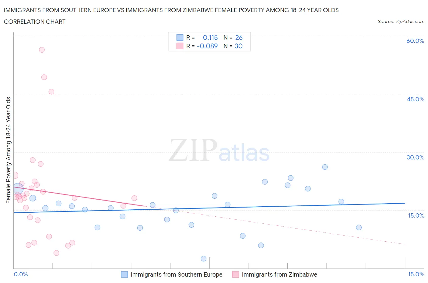 Immigrants from Southern Europe vs Immigrants from Zimbabwe Female Poverty Among 18-24 Year Olds