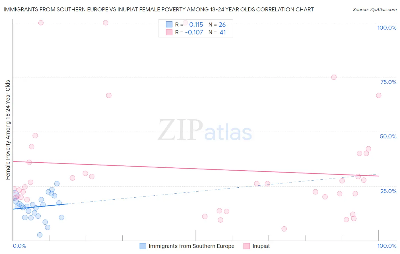 Immigrants from Southern Europe vs Inupiat Female Poverty Among 18-24 Year Olds