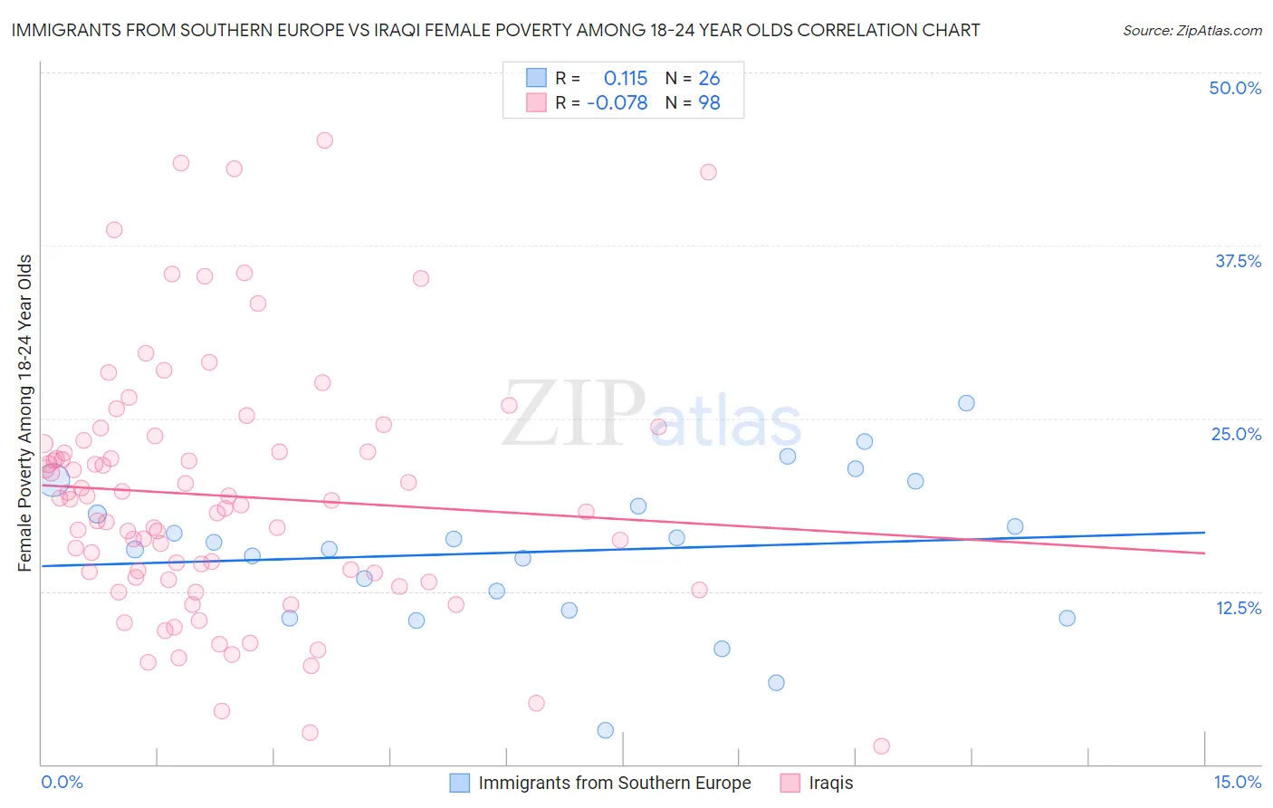Immigrants from Southern Europe vs Iraqi Female Poverty Among 18-24 Year Olds