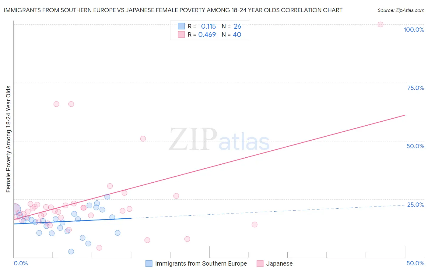 Immigrants from Southern Europe vs Japanese Female Poverty Among 18-24 Year Olds