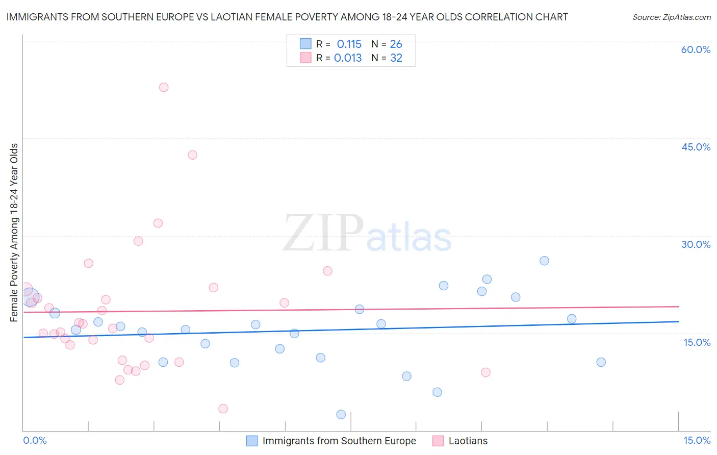 Immigrants from Southern Europe vs Laotian Female Poverty Among 18-24 Year Olds