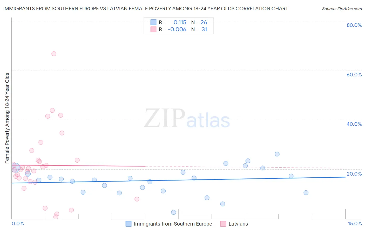 Immigrants from Southern Europe vs Latvian Female Poverty Among 18-24 Year Olds