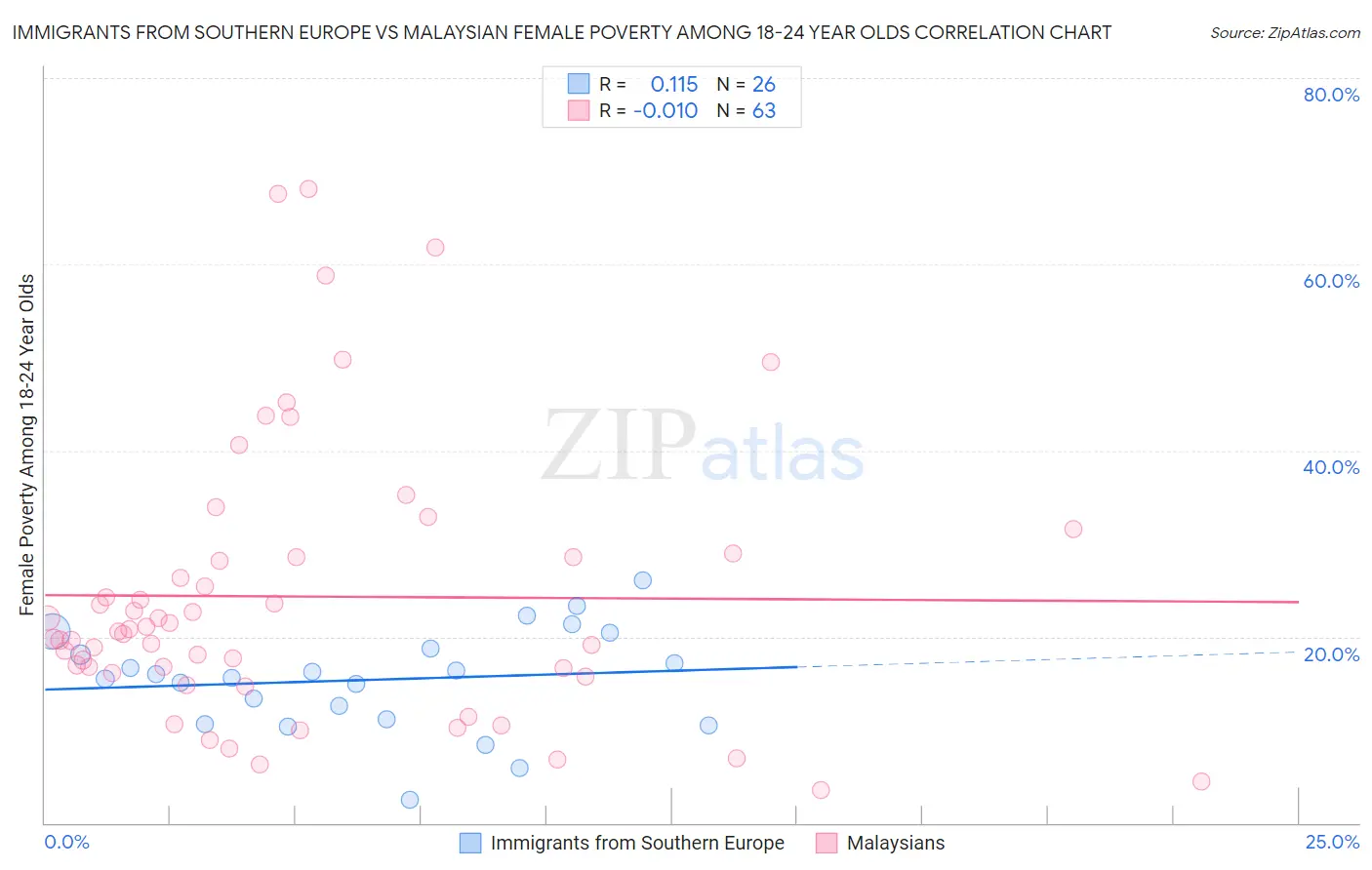 Immigrants from Southern Europe vs Malaysian Female Poverty Among 18-24 Year Olds