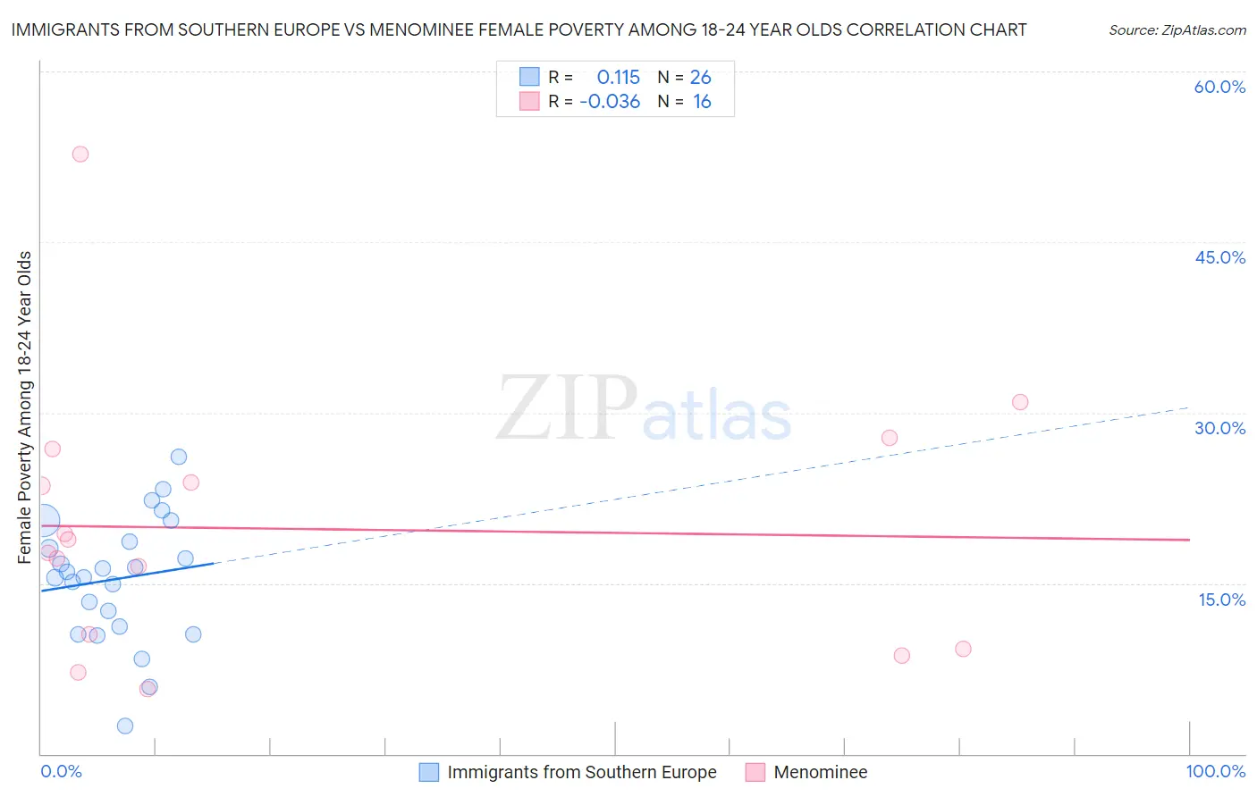 Immigrants from Southern Europe vs Menominee Female Poverty Among 18-24 Year Olds