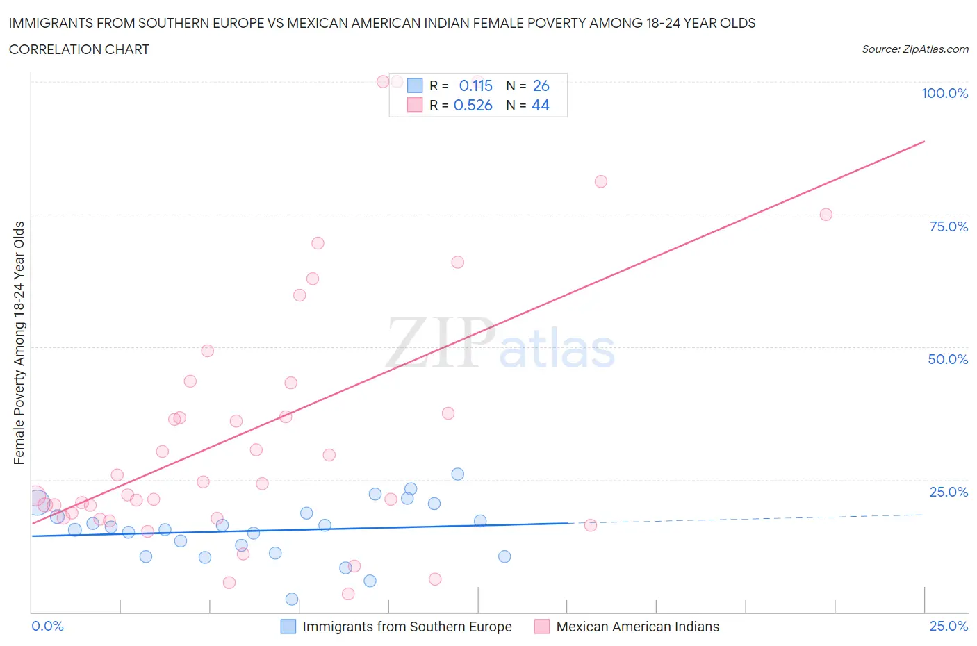 Immigrants from Southern Europe vs Mexican American Indian Female Poverty Among 18-24 Year Olds