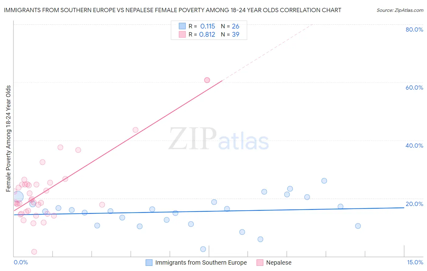 Immigrants from Southern Europe vs Nepalese Female Poverty Among 18-24 Year Olds
