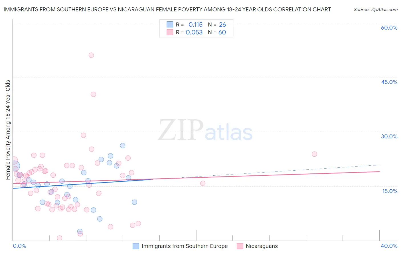 Immigrants from Southern Europe vs Nicaraguan Female Poverty Among 18-24 Year Olds