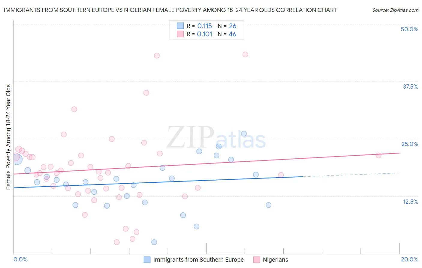Immigrants from Southern Europe vs Nigerian Female Poverty Among 18-24 Year Olds