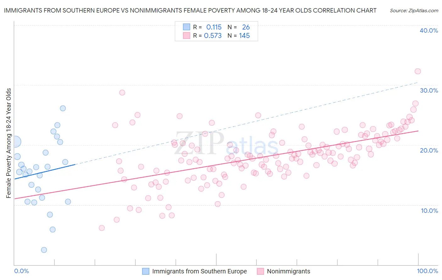 Immigrants from Southern Europe vs Nonimmigrants Female Poverty Among 18-24 Year Olds