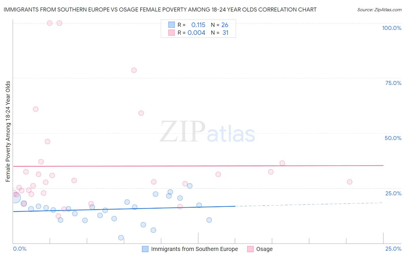 Immigrants from Southern Europe vs Osage Female Poverty Among 18-24 Year Olds