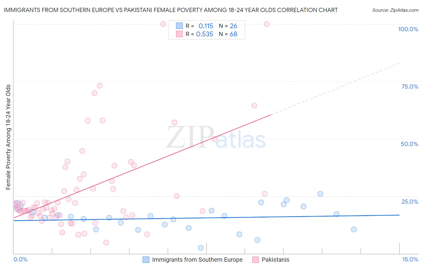 Immigrants from Southern Europe vs Pakistani Female Poverty Among 18-24 Year Olds