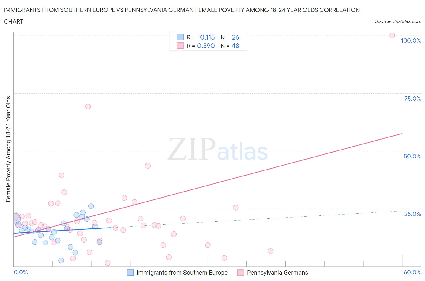 Immigrants from Southern Europe vs Pennsylvania German Female Poverty Among 18-24 Year Olds