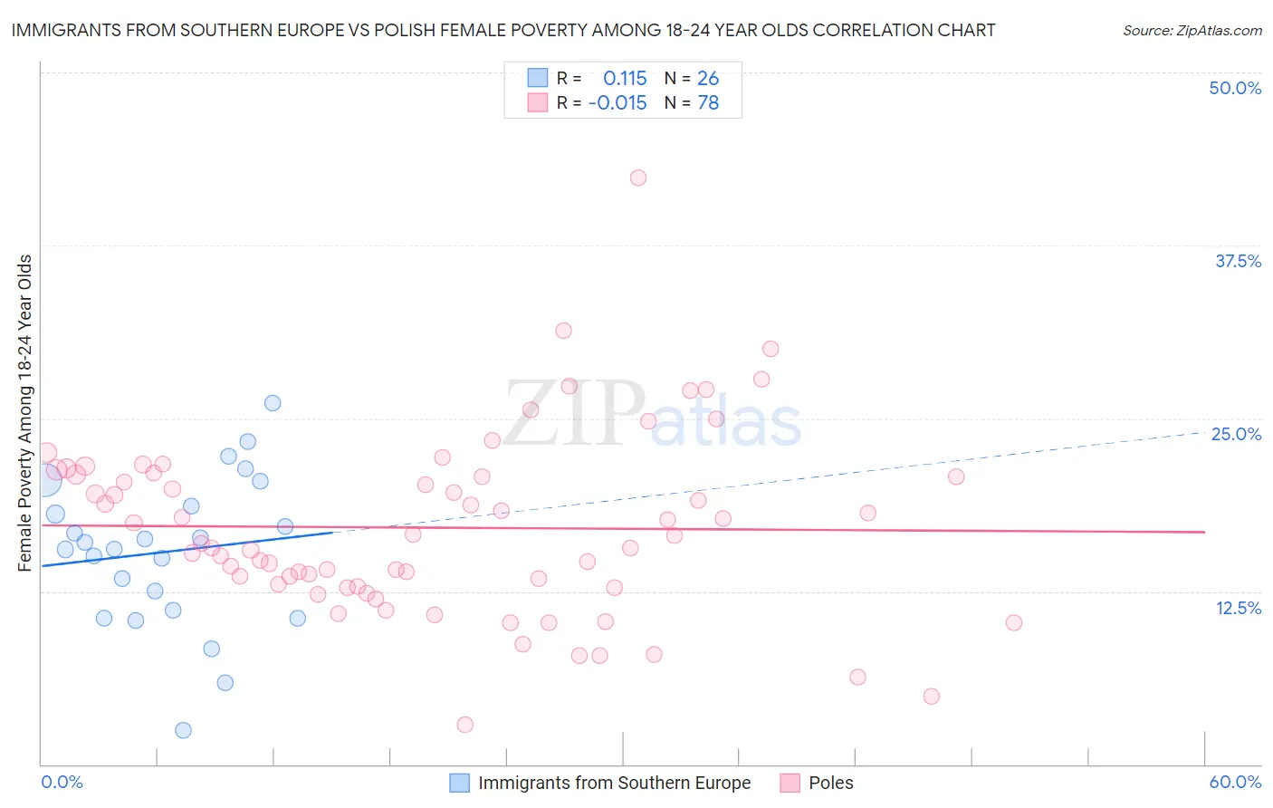 Immigrants from Southern Europe vs Polish Female Poverty Among 18-24 Year Olds