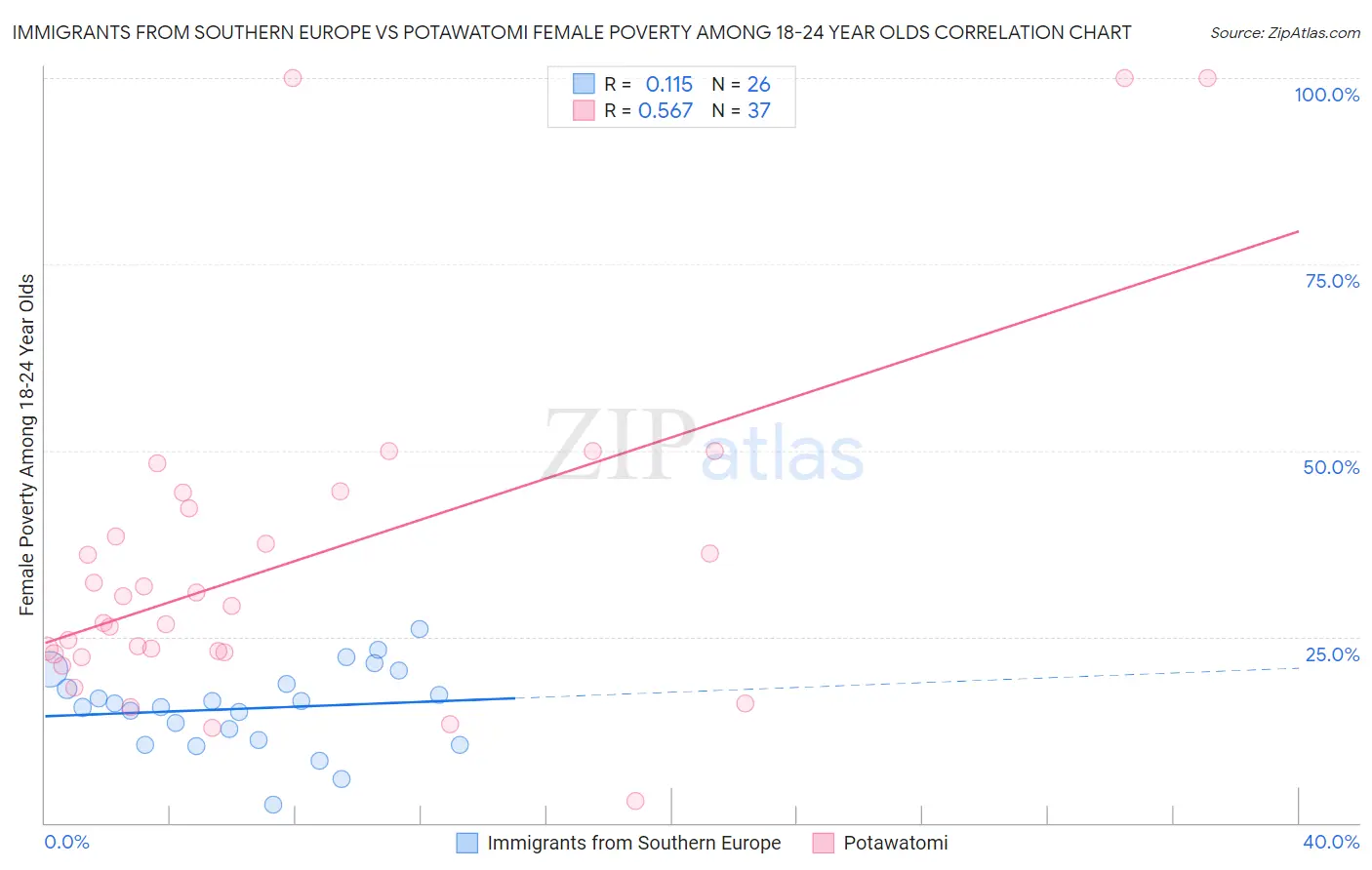Immigrants from Southern Europe vs Potawatomi Female Poverty Among 18-24 Year Olds