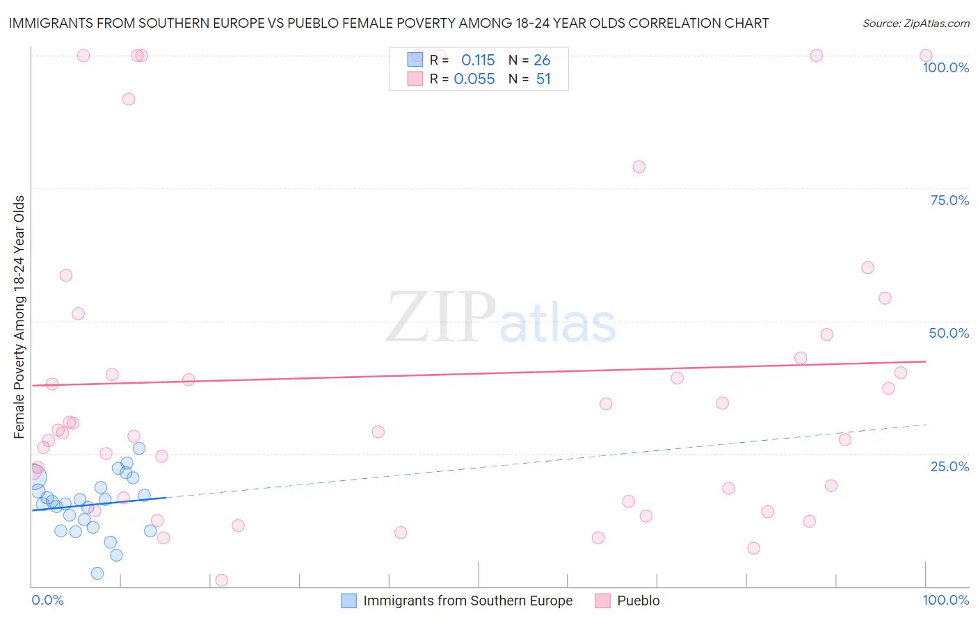 Immigrants from Southern Europe vs Pueblo Female Poverty Among 18-24 Year Olds