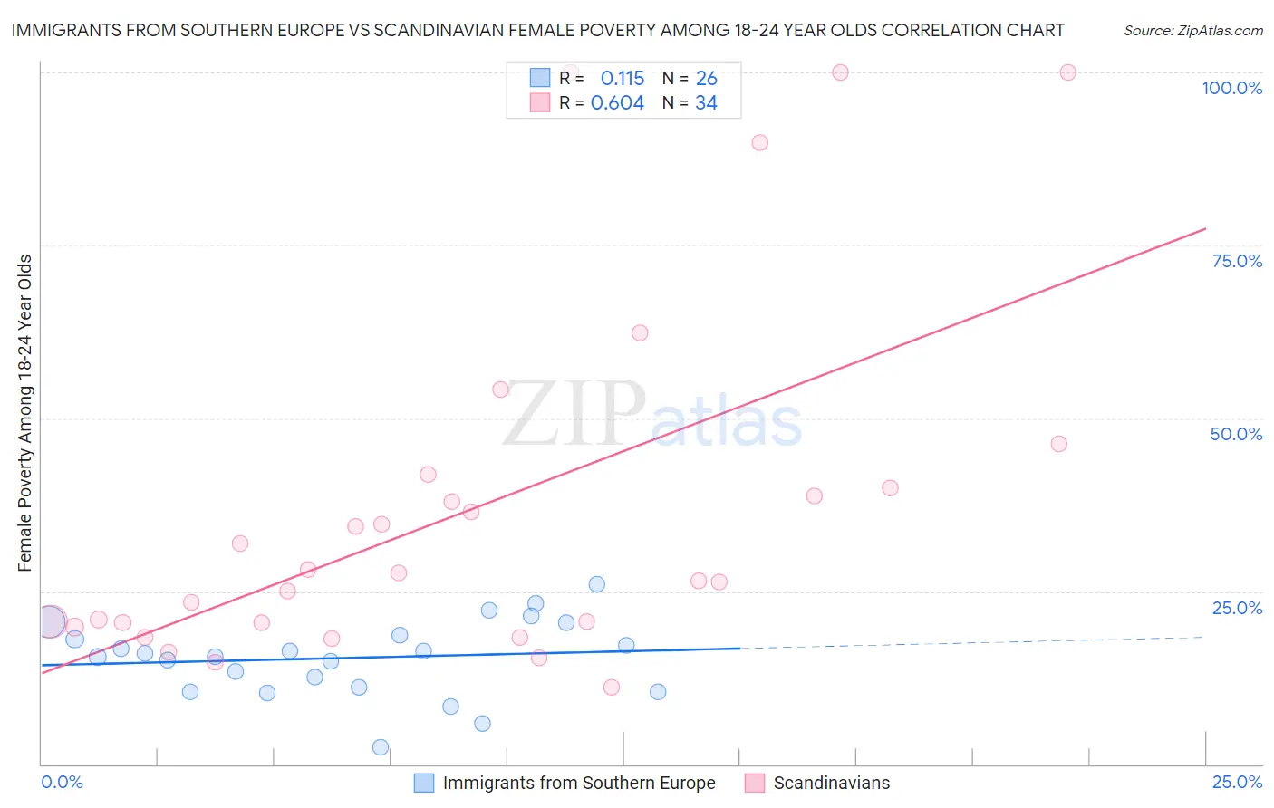 Immigrants from Southern Europe vs Scandinavian Female Poverty Among 18-24 Year Olds