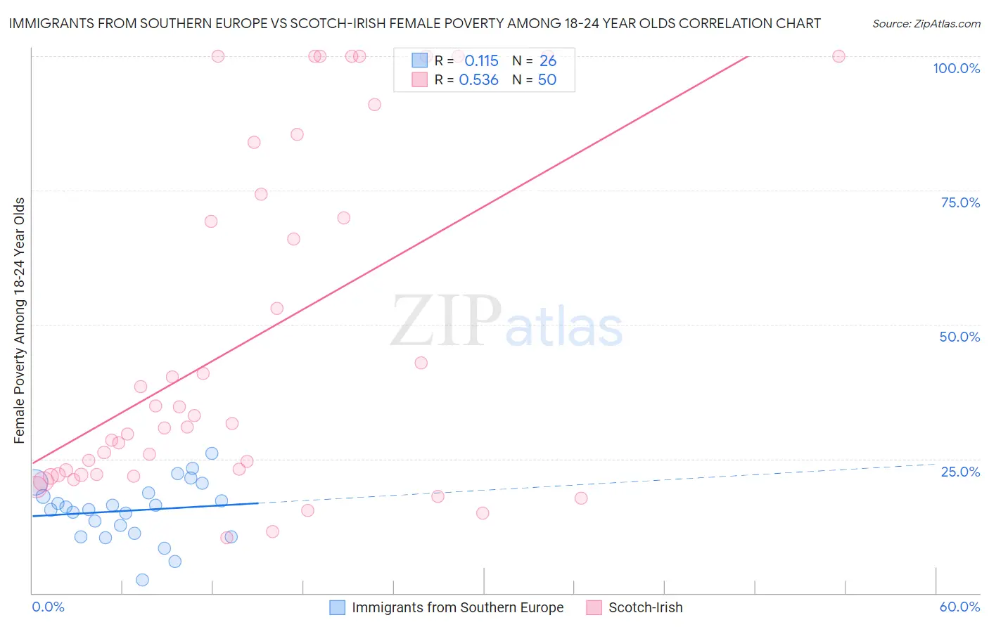 Immigrants from Southern Europe vs Scotch-Irish Female Poverty Among 18-24 Year Olds