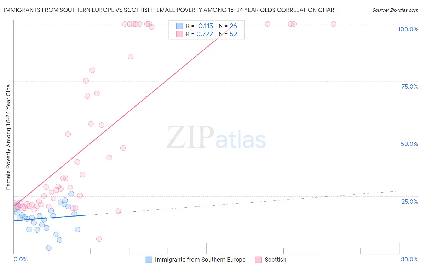 Immigrants from Southern Europe vs Scottish Female Poverty Among 18-24 Year Olds