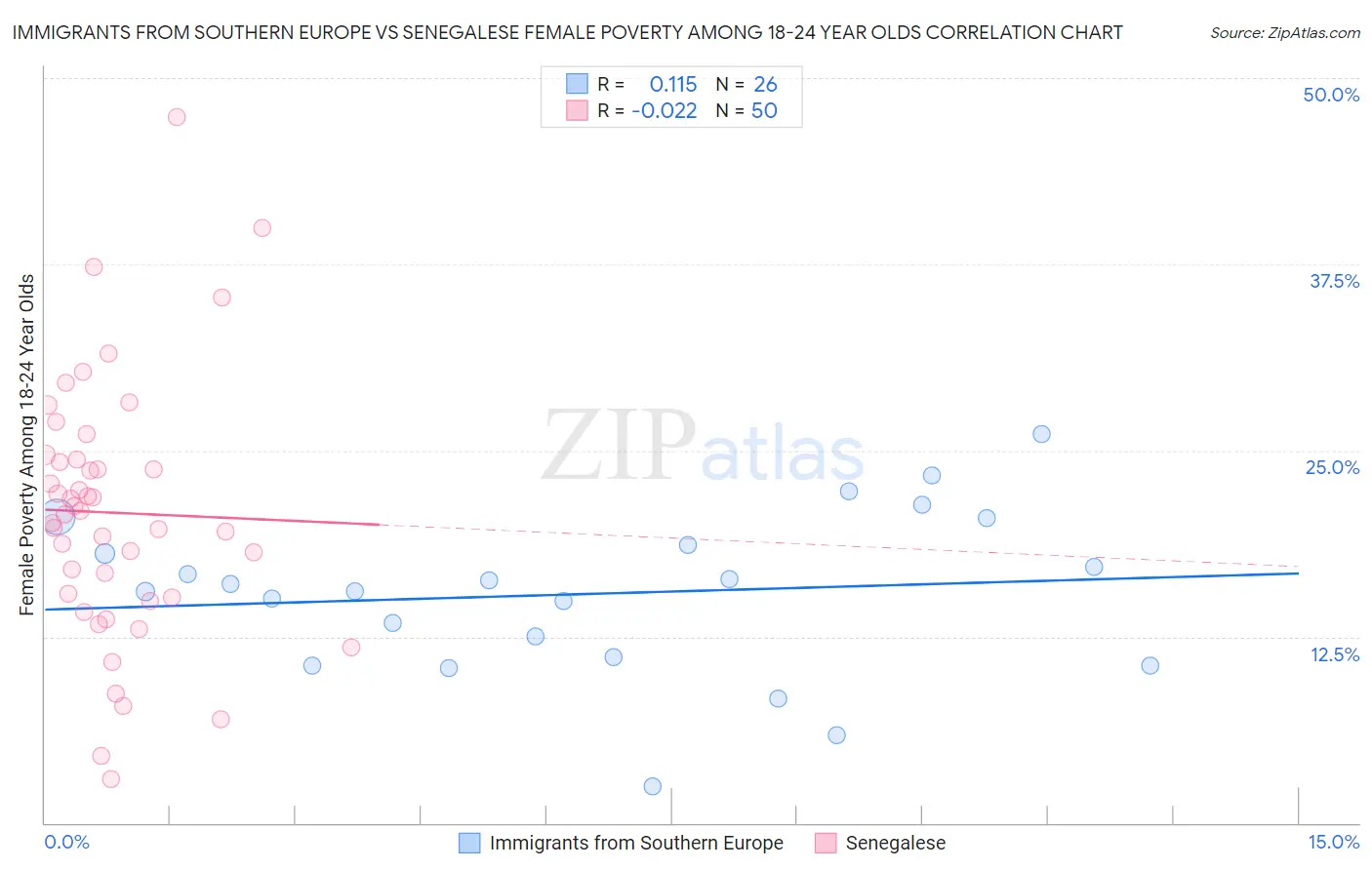 Immigrants from Southern Europe vs Senegalese Female Poverty Among 18-24 Year Olds