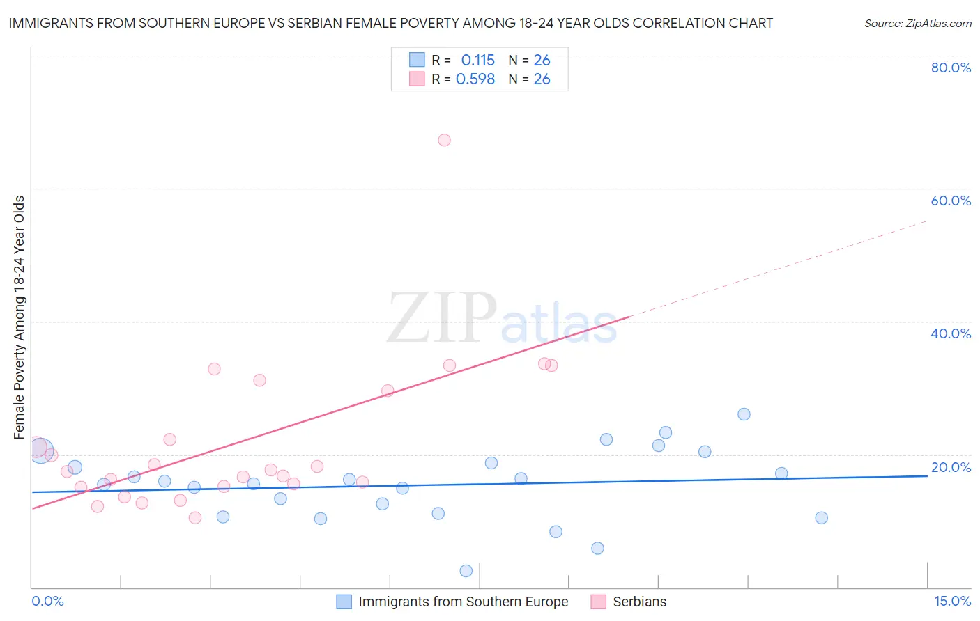 Immigrants from Southern Europe vs Serbian Female Poverty Among 18-24 Year Olds