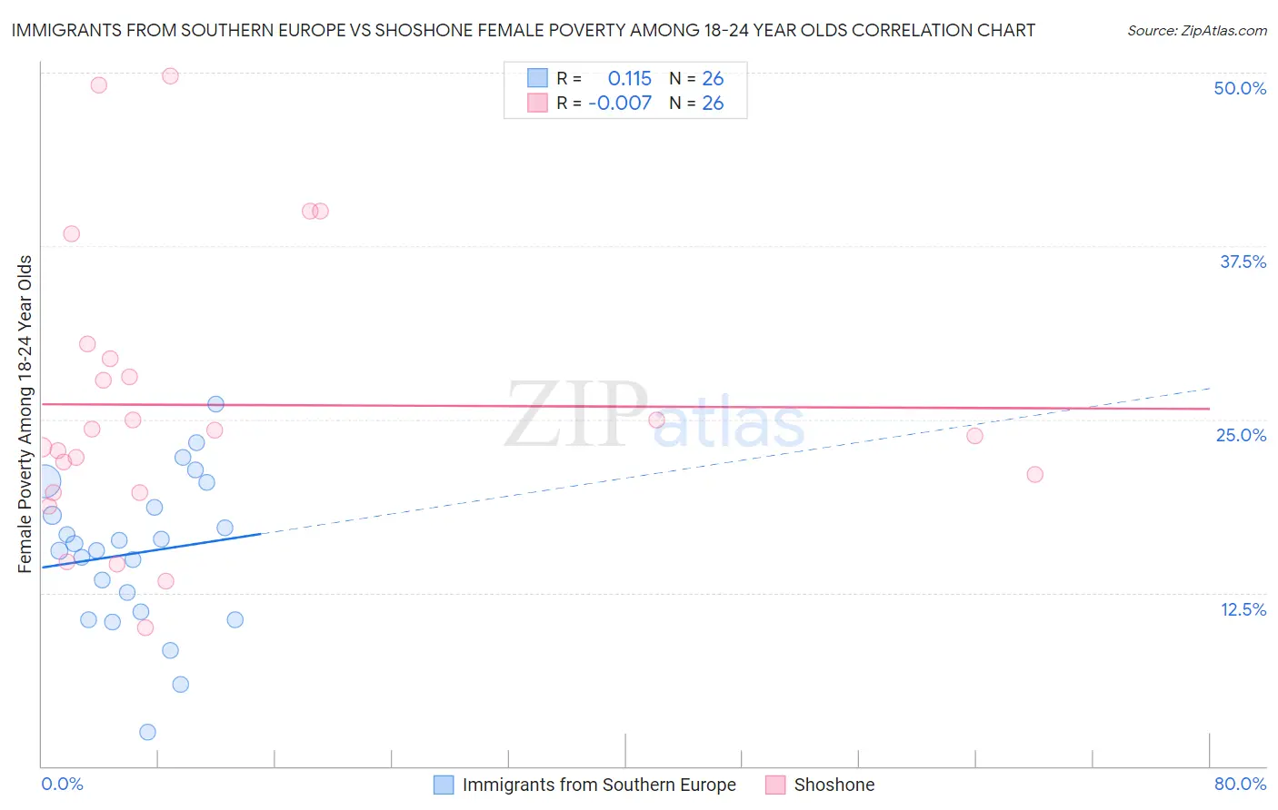 Immigrants from Southern Europe vs Shoshone Female Poverty Among 18-24 Year Olds