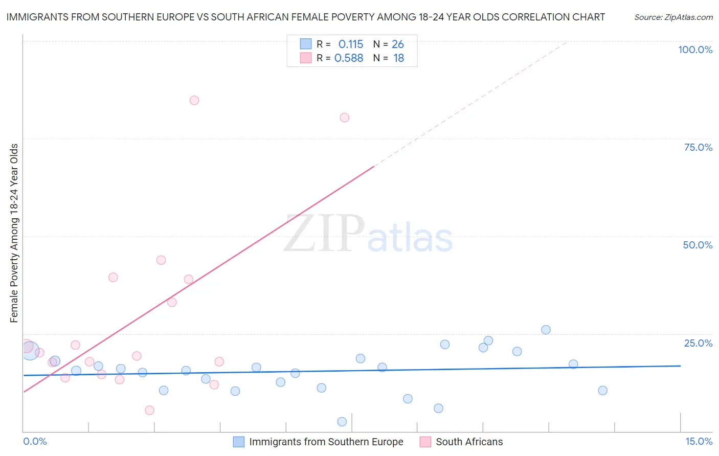 Immigrants from Southern Europe vs South African Female Poverty Among 18-24 Year Olds