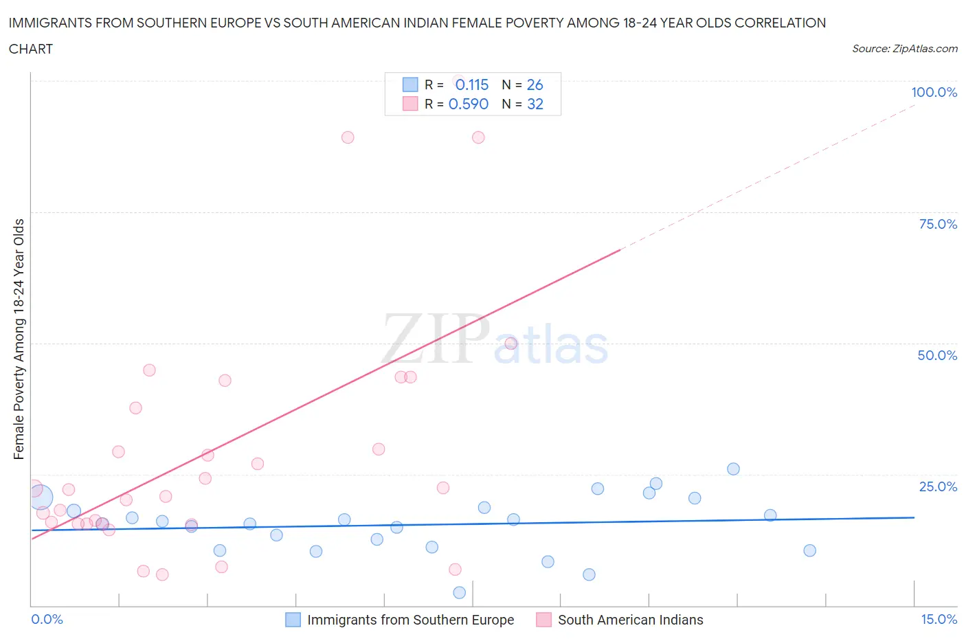 Immigrants from Southern Europe vs South American Indian Female Poverty Among 18-24 Year Olds