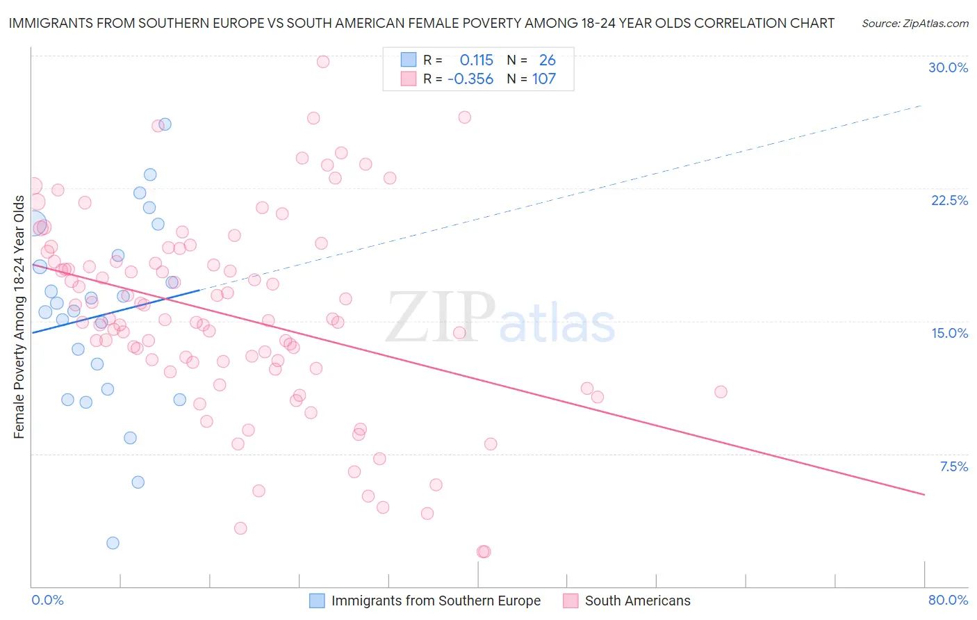 Immigrants from Southern Europe vs South American Female Poverty Among 18-24 Year Olds