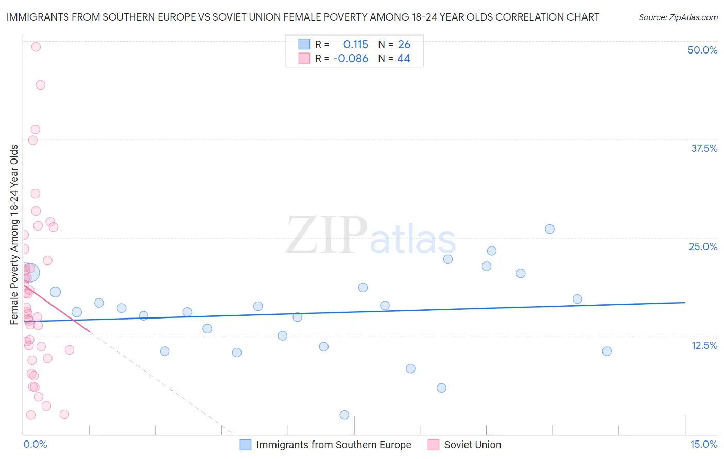 Immigrants from Southern Europe vs Soviet Union Female Poverty Among 18-24 Year Olds