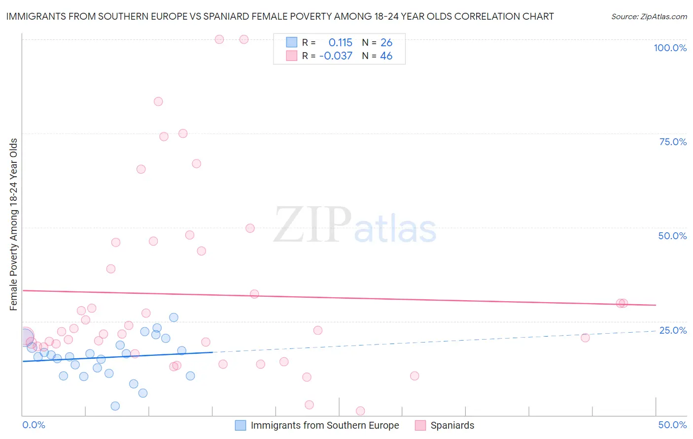 Immigrants from Southern Europe vs Spaniard Female Poverty Among 18-24 Year Olds