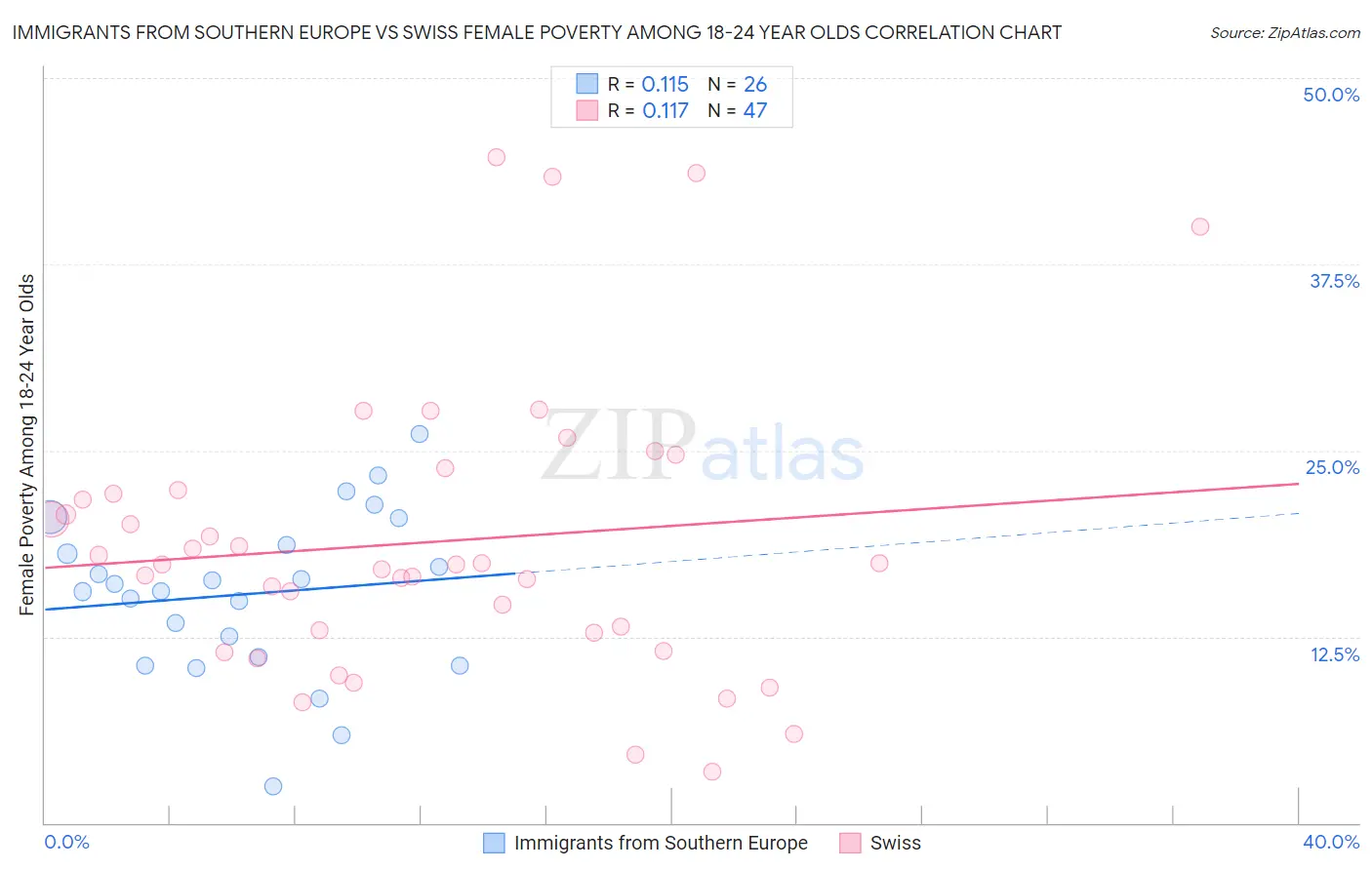 Immigrants from Southern Europe vs Swiss Female Poverty Among 18-24 Year Olds