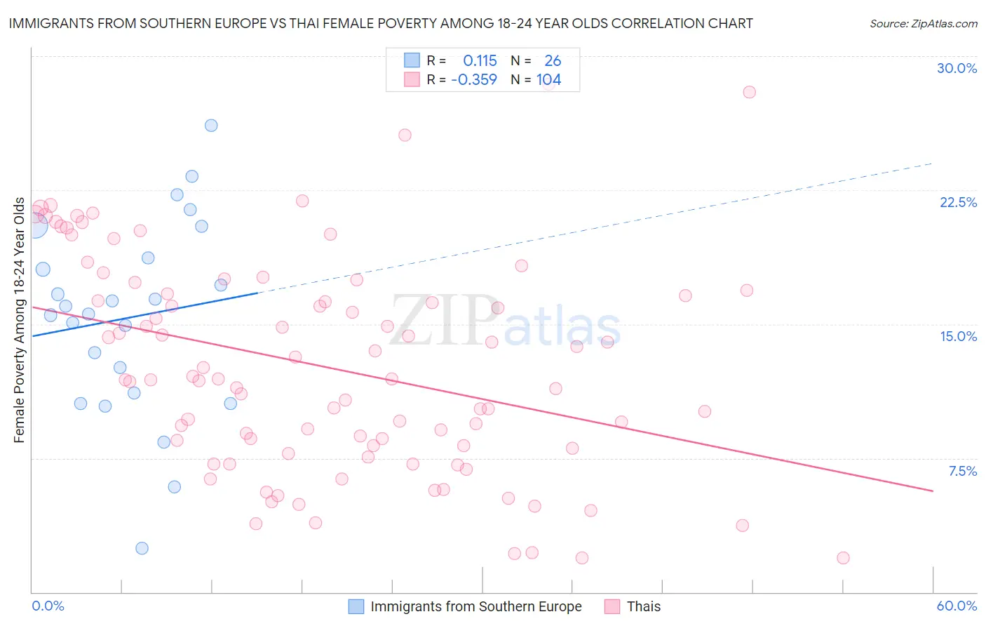 Immigrants from Southern Europe vs Thai Female Poverty Among 18-24 Year Olds