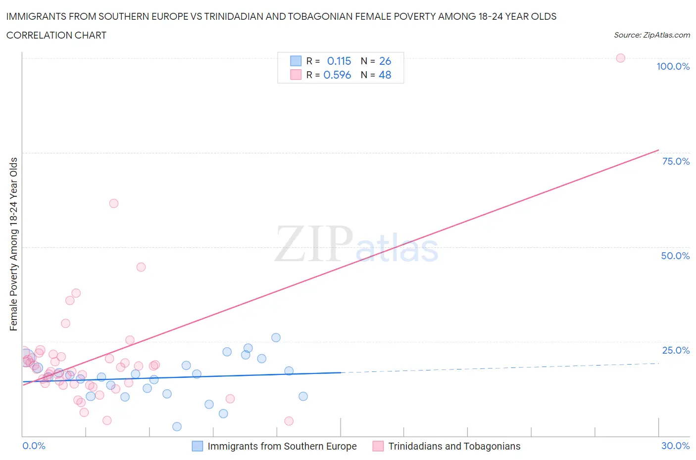 Immigrants from Southern Europe vs Trinidadian and Tobagonian Female Poverty Among 18-24 Year Olds