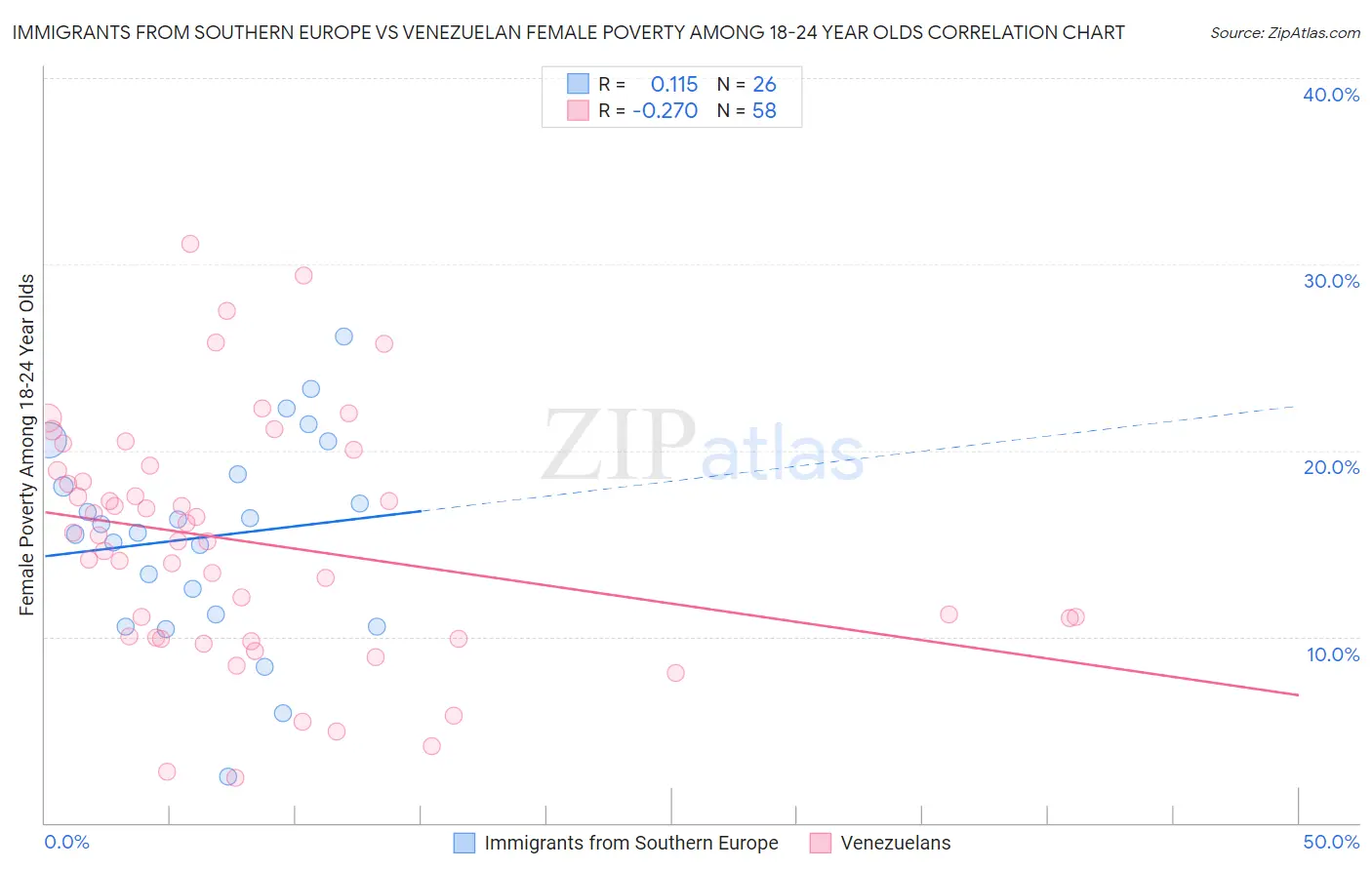 Immigrants from Southern Europe vs Venezuelan Female Poverty Among 18-24 Year Olds