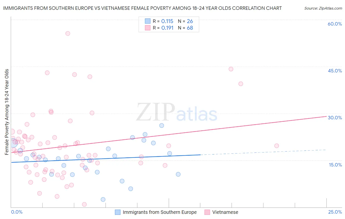 Immigrants from Southern Europe vs Vietnamese Female Poverty Among 18-24 Year Olds