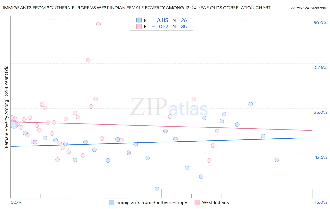 Immigrants from Southern Europe vs West Indian Female Poverty Among 18-24 Year Olds