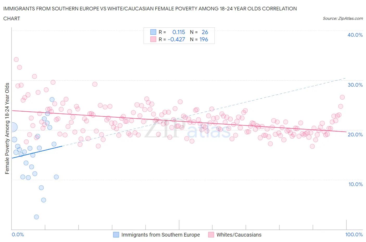 Immigrants from Southern Europe vs White/Caucasian Female Poverty Among 18-24 Year Olds