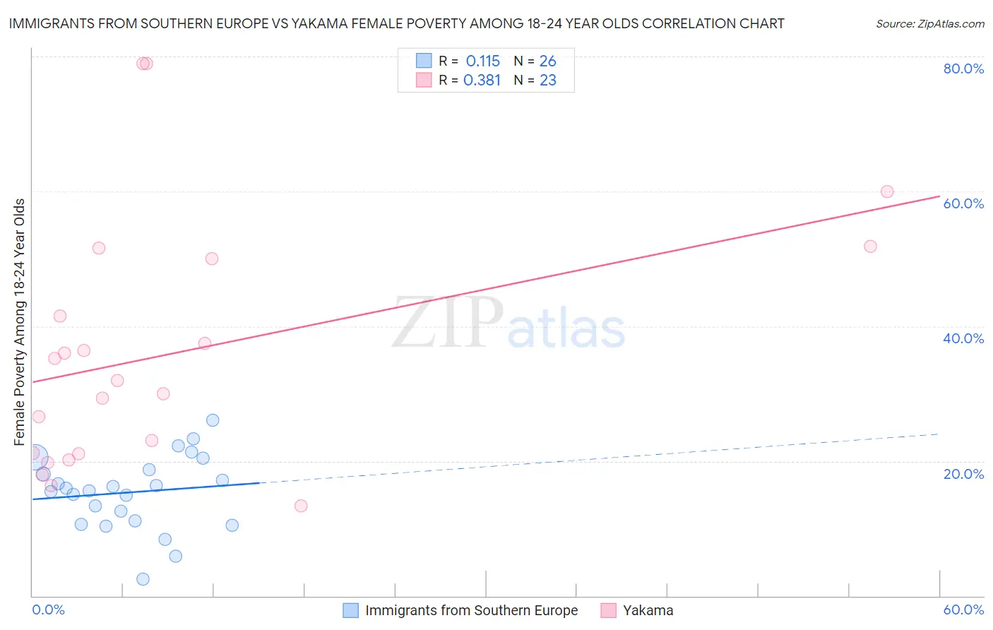 Immigrants from Southern Europe vs Yakama Female Poverty Among 18-24 Year Olds