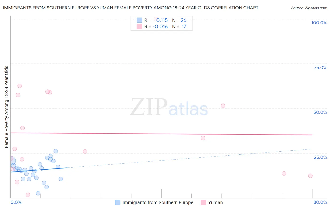 Immigrants from Southern Europe vs Yuman Female Poverty Among 18-24 Year Olds