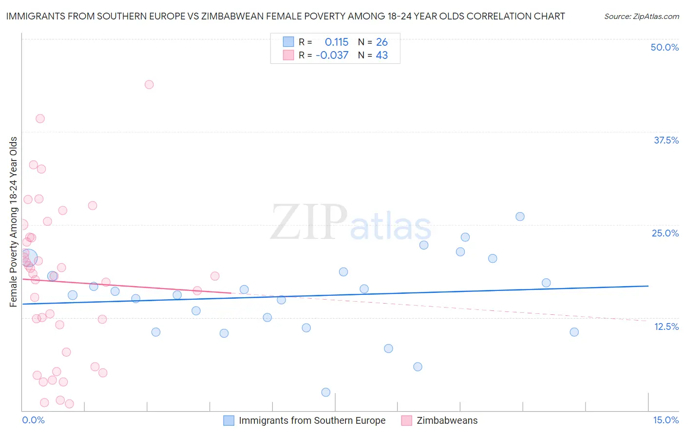 Immigrants from Southern Europe vs Zimbabwean Female Poverty Among 18-24 Year Olds
