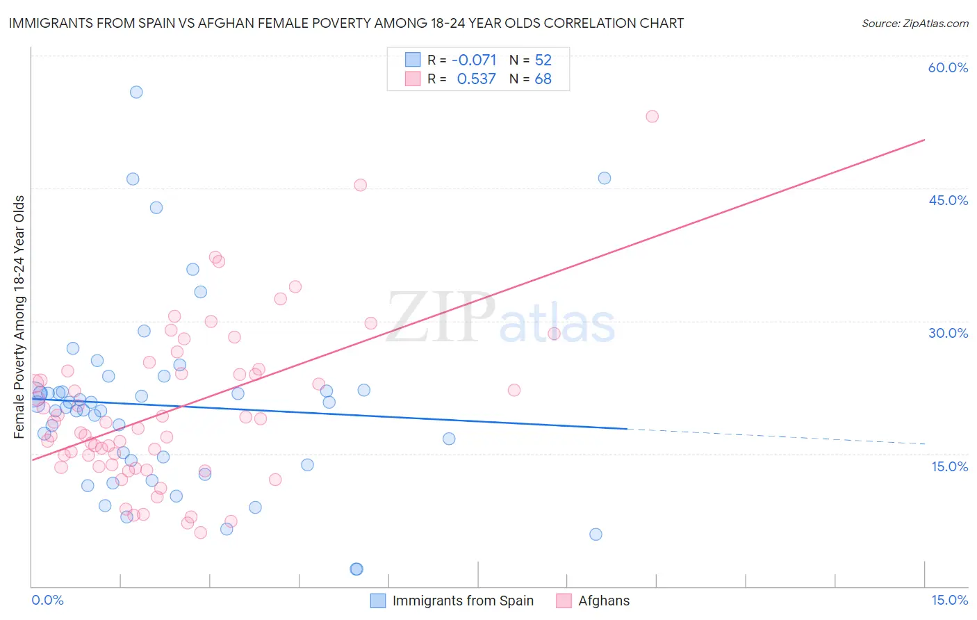 Immigrants from Spain vs Afghan Female Poverty Among 18-24 Year Olds