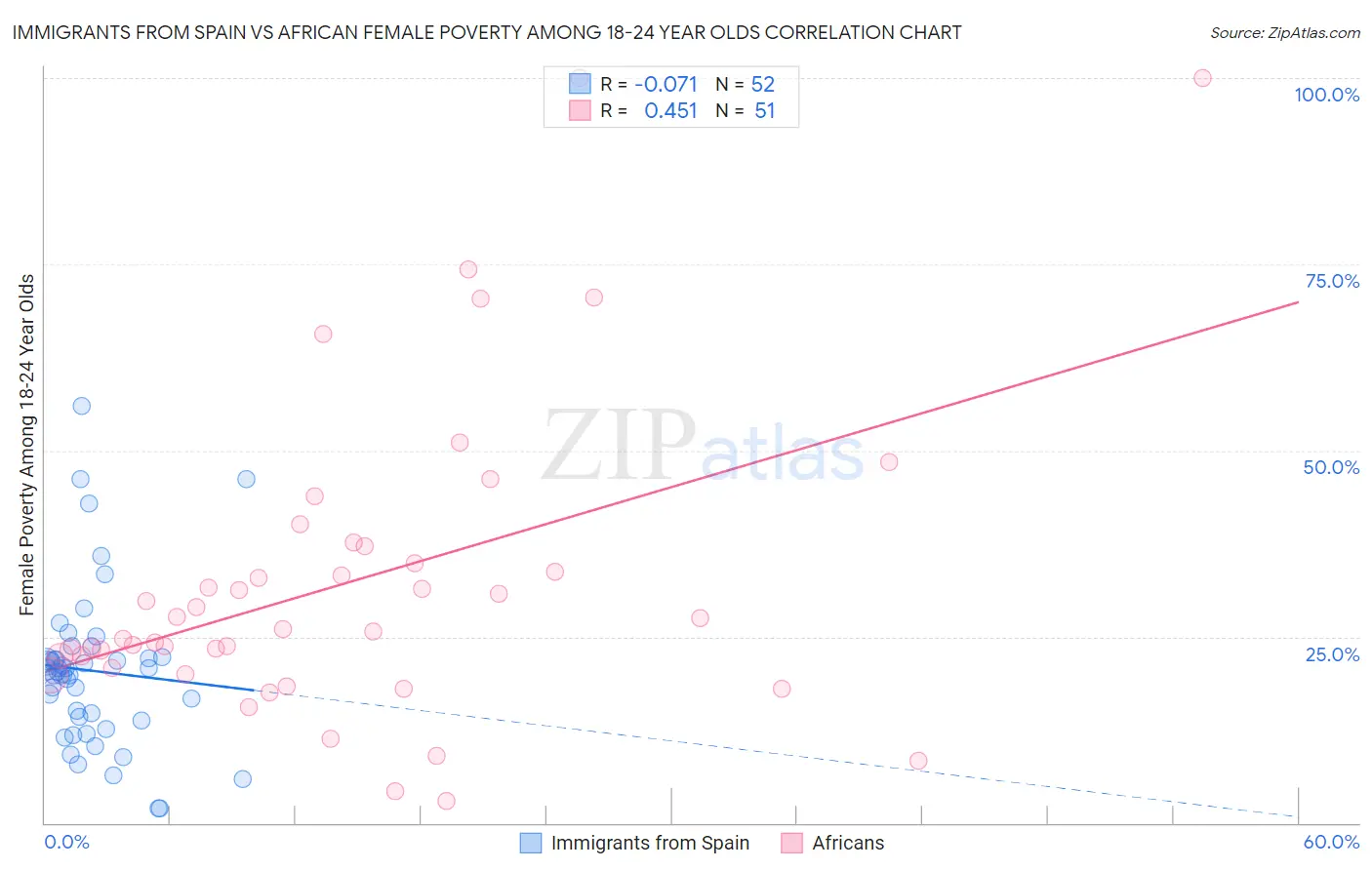 Immigrants from Spain vs African Female Poverty Among 18-24 Year Olds