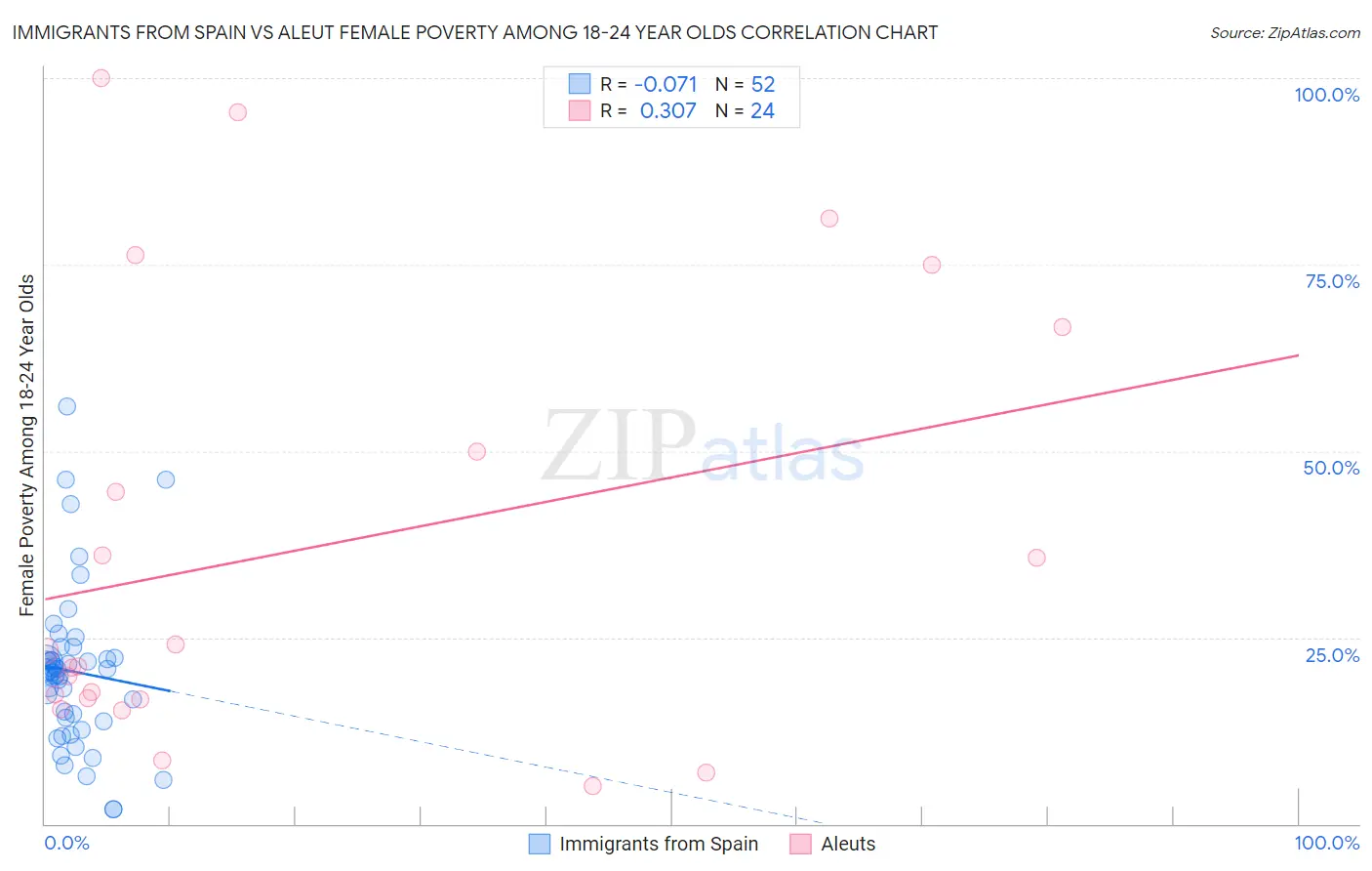 Immigrants from Spain vs Aleut Female Poverty Among 18-24 Year Olds