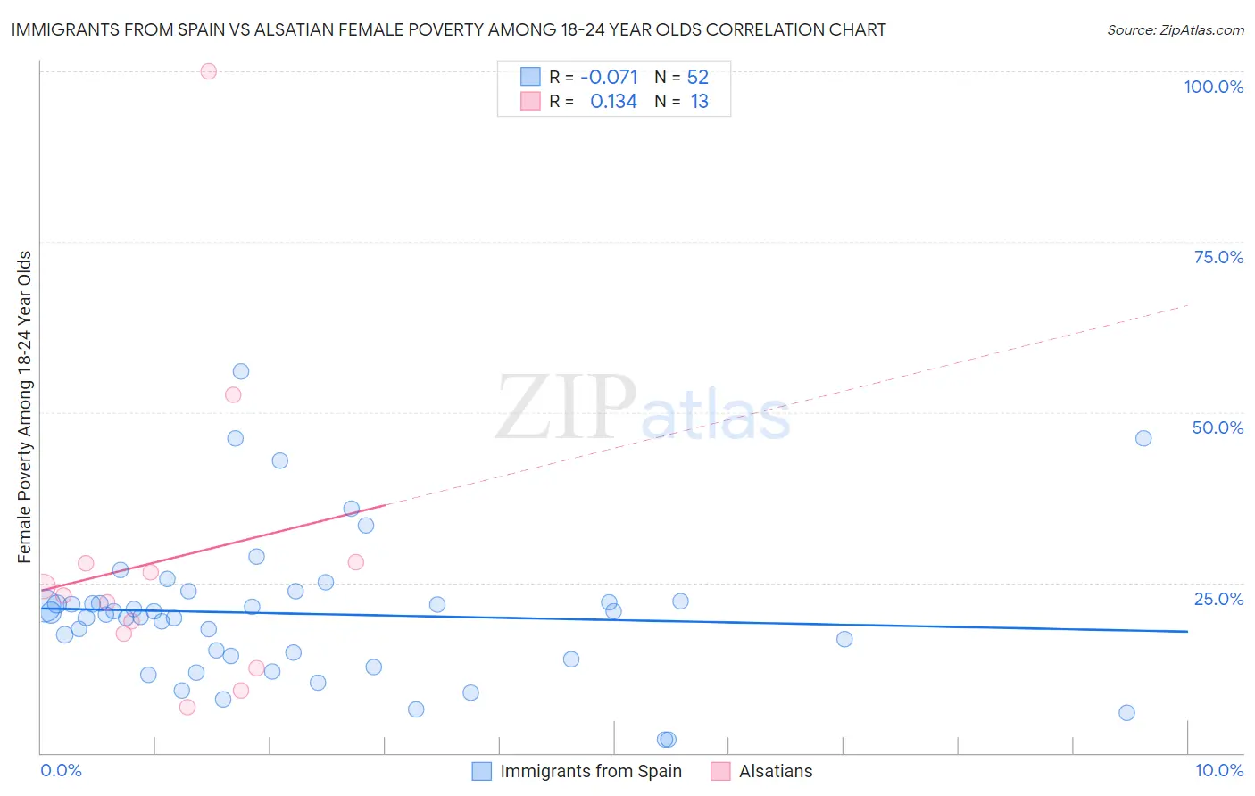 Immigrants from Spain vs Alsatian Female Poverty Among 18-24 Year Olds