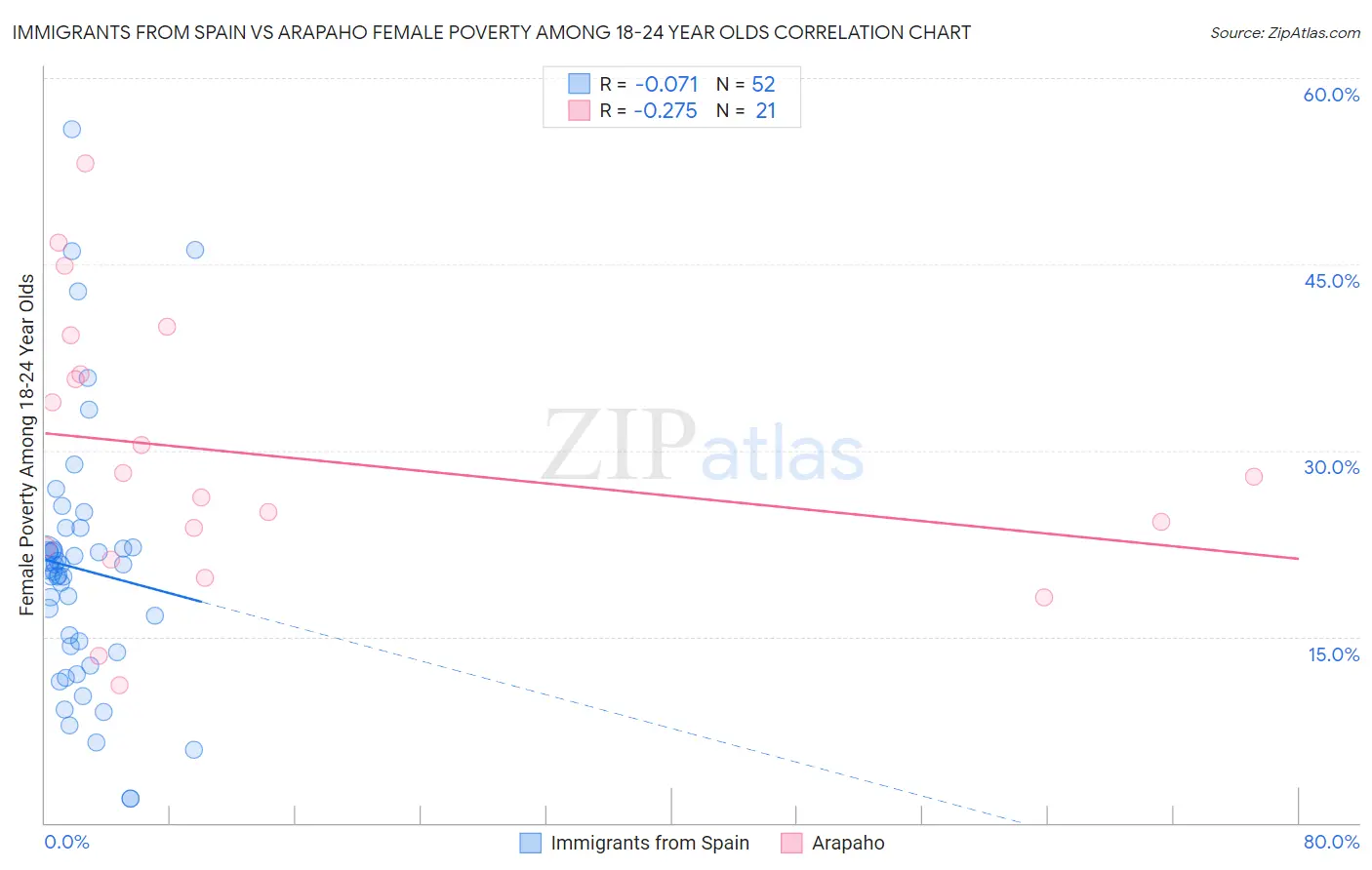 Immigrants from Spain vs Arapaho Female Poverty Among 18-24 Year Olds