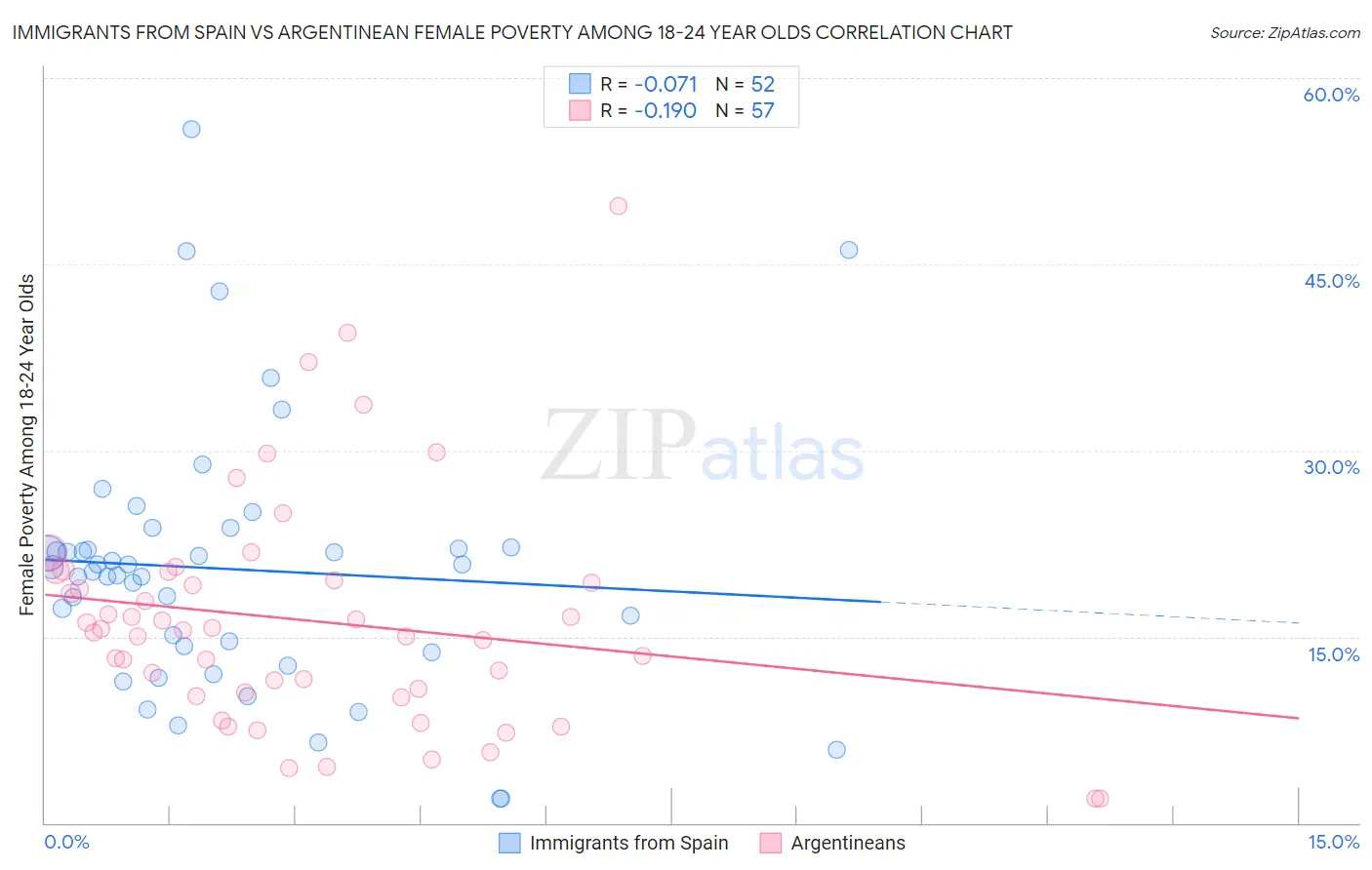 Immigrants from Spain vs Argentinean Female Poverty Among 18-24 Year Olds