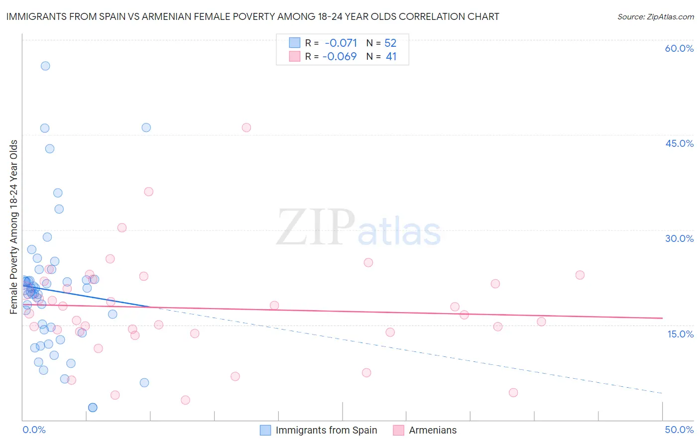 Immigrants from Spain vs Armenian Female Poverty Among 18-24 Year Olds