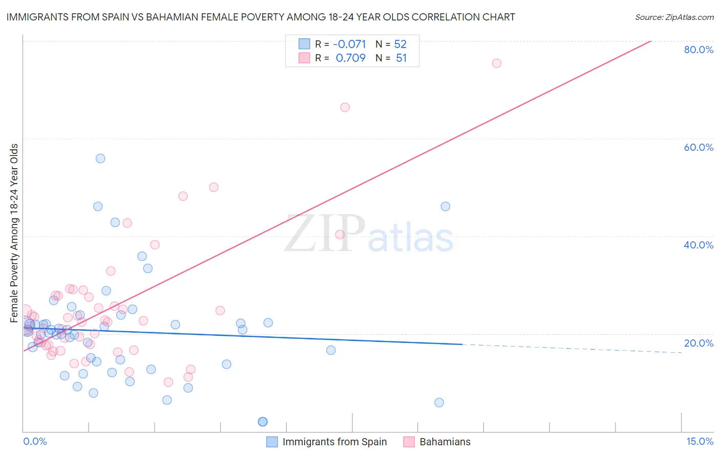 Immigrants from Spain vs Bahamian Female Poverty Among 18-24 Year Olds